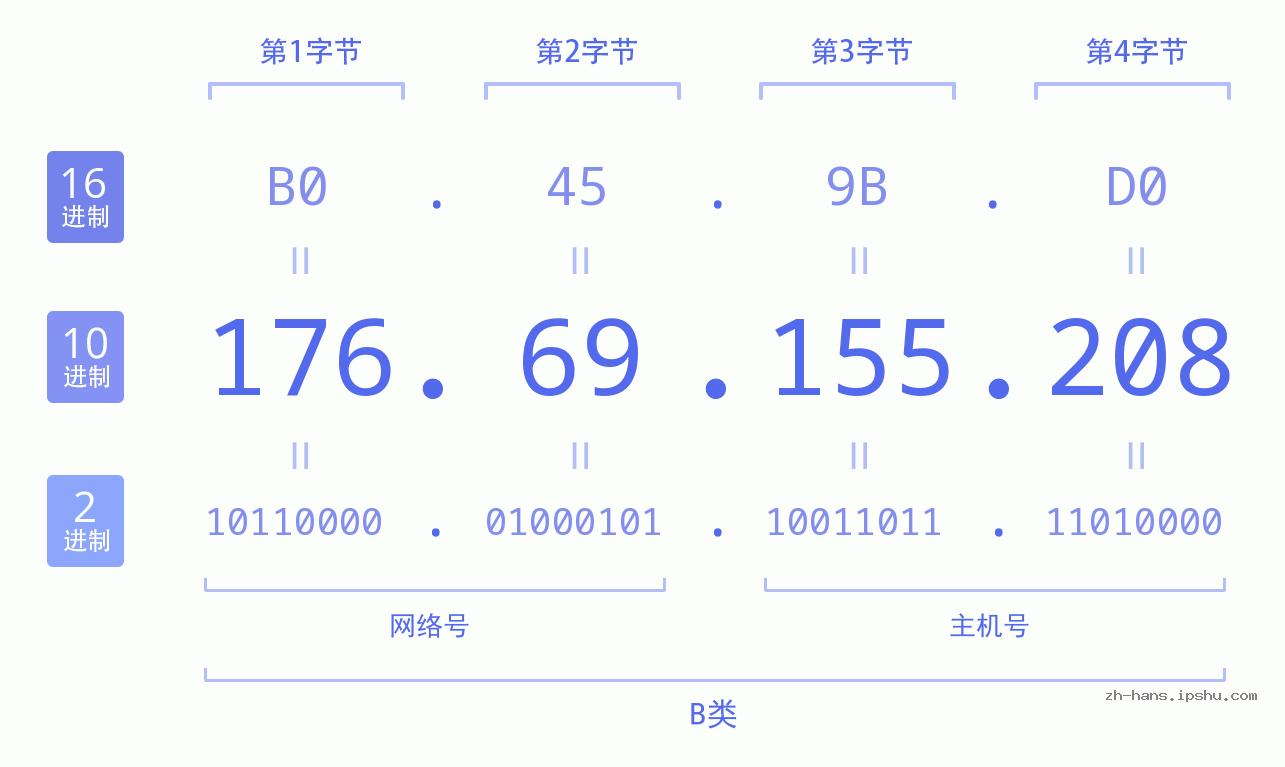 IP地址:176.69.155.208 数据结构图 二进制 十进制 十六进制 IPv4: 176.69.155.208 网络类型 网络号 主机号