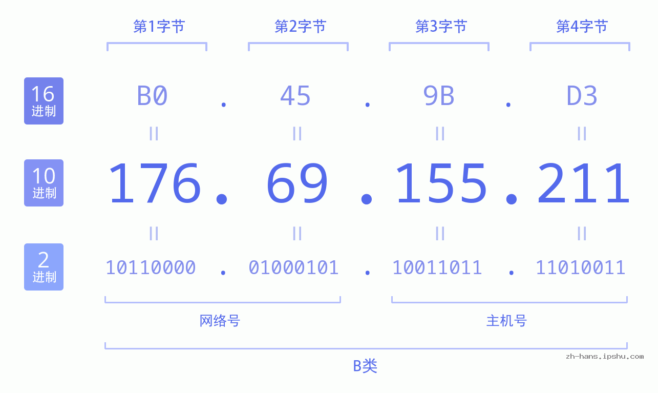 IP地址:176.69.155.211 数据结构图 二进制 十进制 十六进制 IPv4: 176.69.155.211 网络类型 网络号 主机号