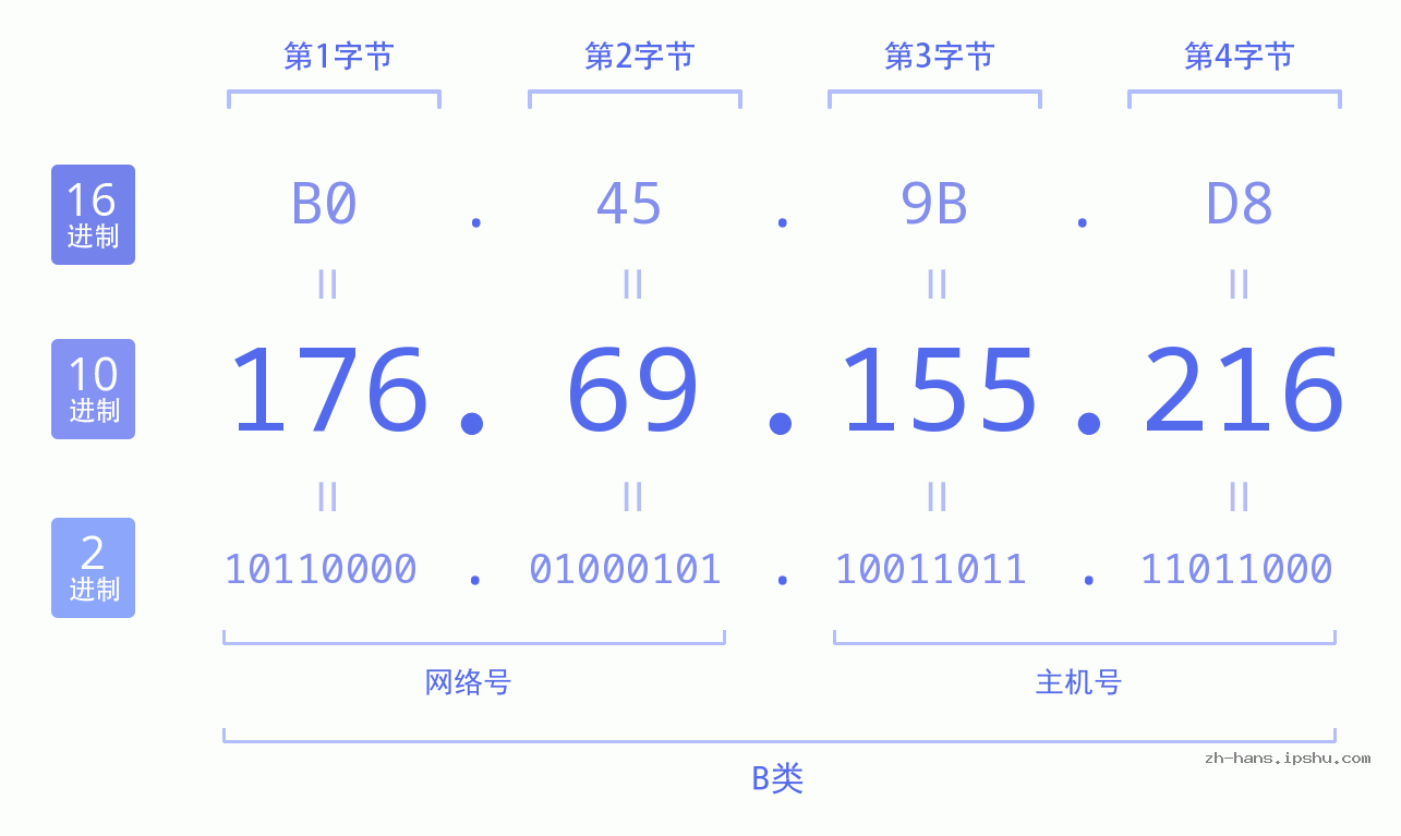 IP地址:176.69.155.216 数据结构图 二进制 十进制 十六进制 IPv4: 176.69.155.216 网络类型 网络号 主机号