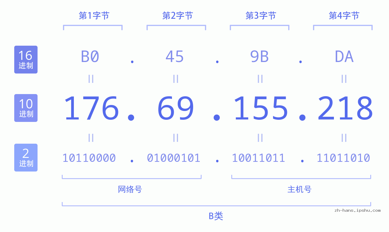 IP地址:176.69.155.218 数据结构图 二进制 十进制 十六进制 IPv4: 176.69.155.218 网络类型 网络号 主机号
