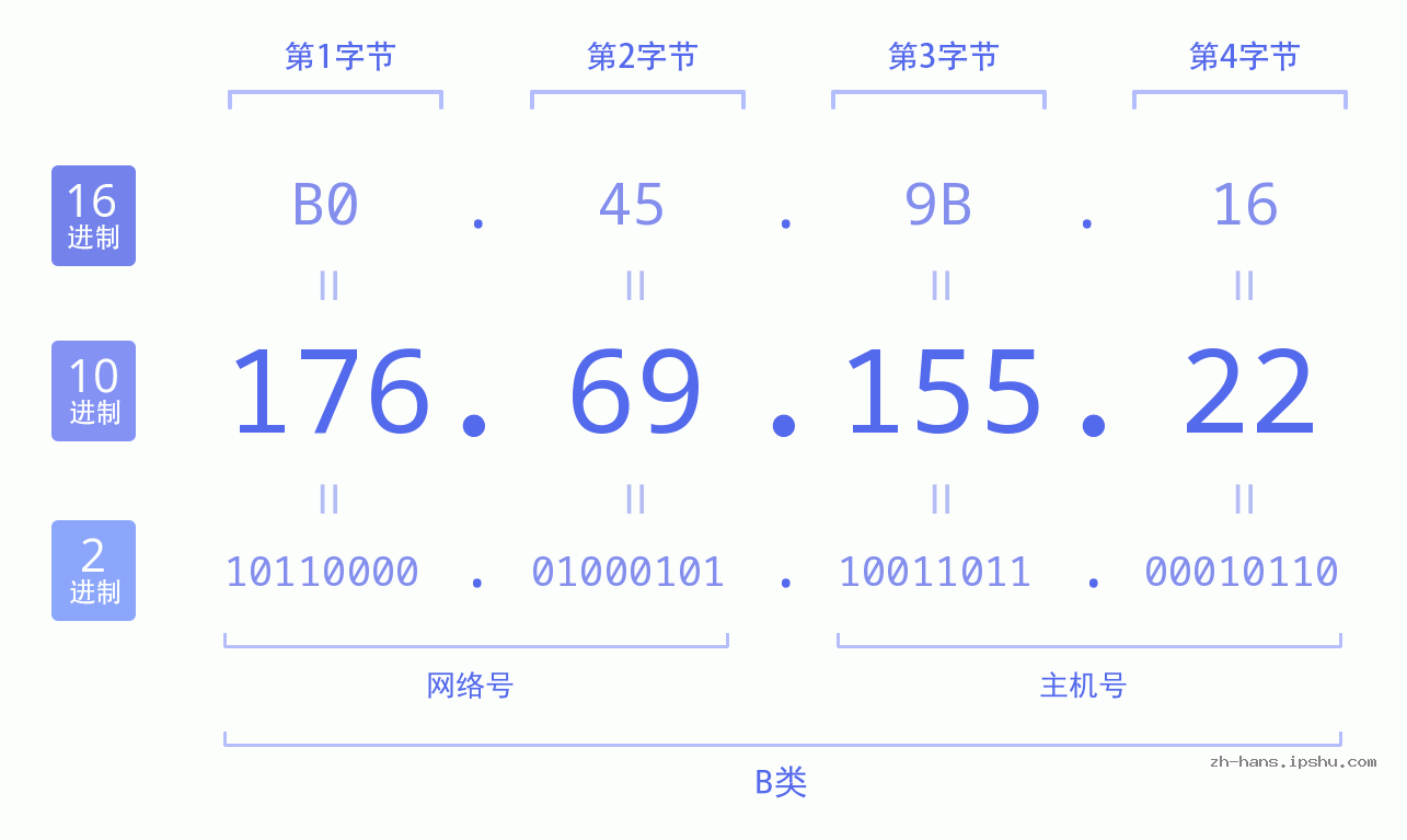 IP地址:176.69.155.22 数据结构图 二进制 十进制 十六进制 IPv4: 176.69.155.22 网络类型 网络号 主机号