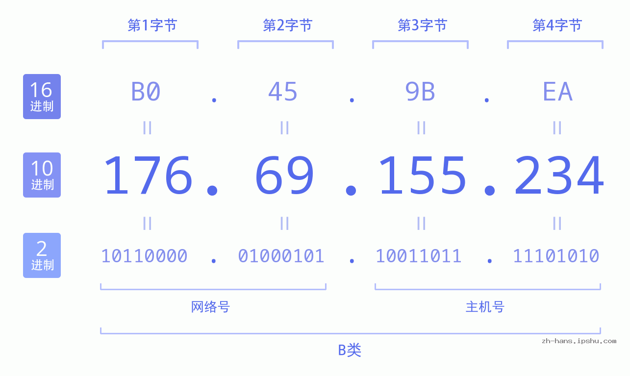IP地址:176.69.155.234 数据结构图 二进制 十进制 十六进制 IPv4: 176.69.155.234 网络类型 网络号 主机号