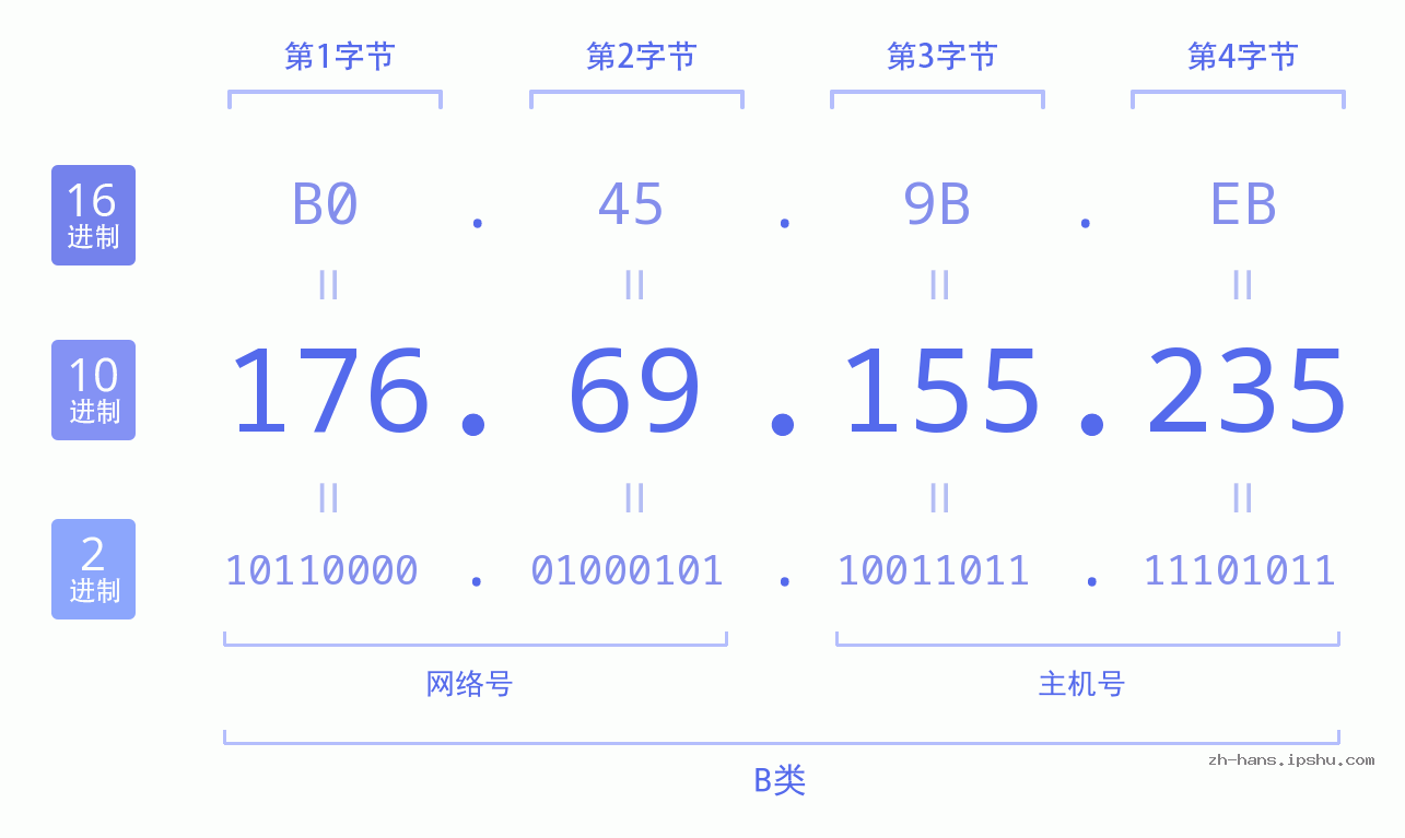 IPv4: 176.69.155.235 网络类型 网络号 主机号