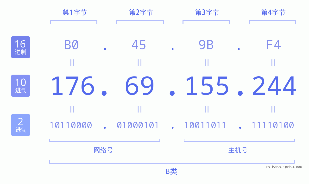 IP地址:176.69.155.244 数据结构图 二进制 十进制 十六进制 IPv4: 176.69.155.244 网络类型 网络号 主机号