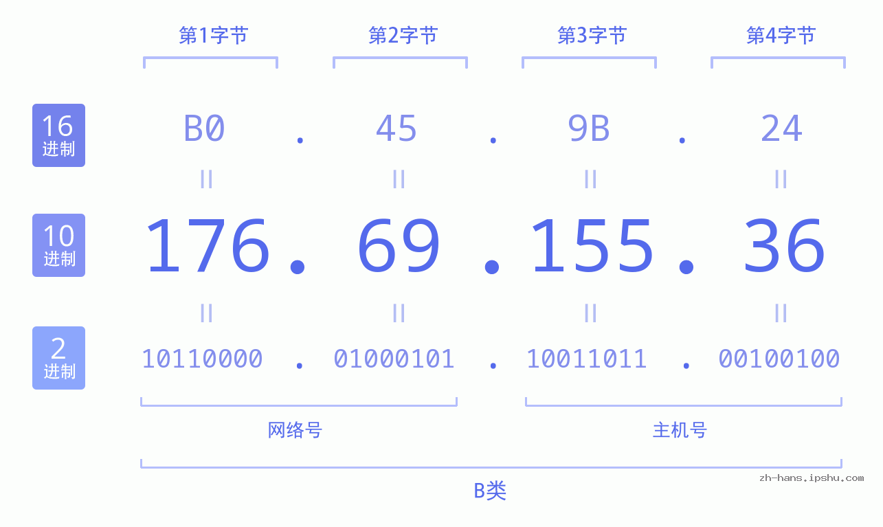IP地址:176.69.155.36 数据结构图 二进制 十进制 十六进制 IPv4: 176.69.155.36 网络类型 网络号 主机号