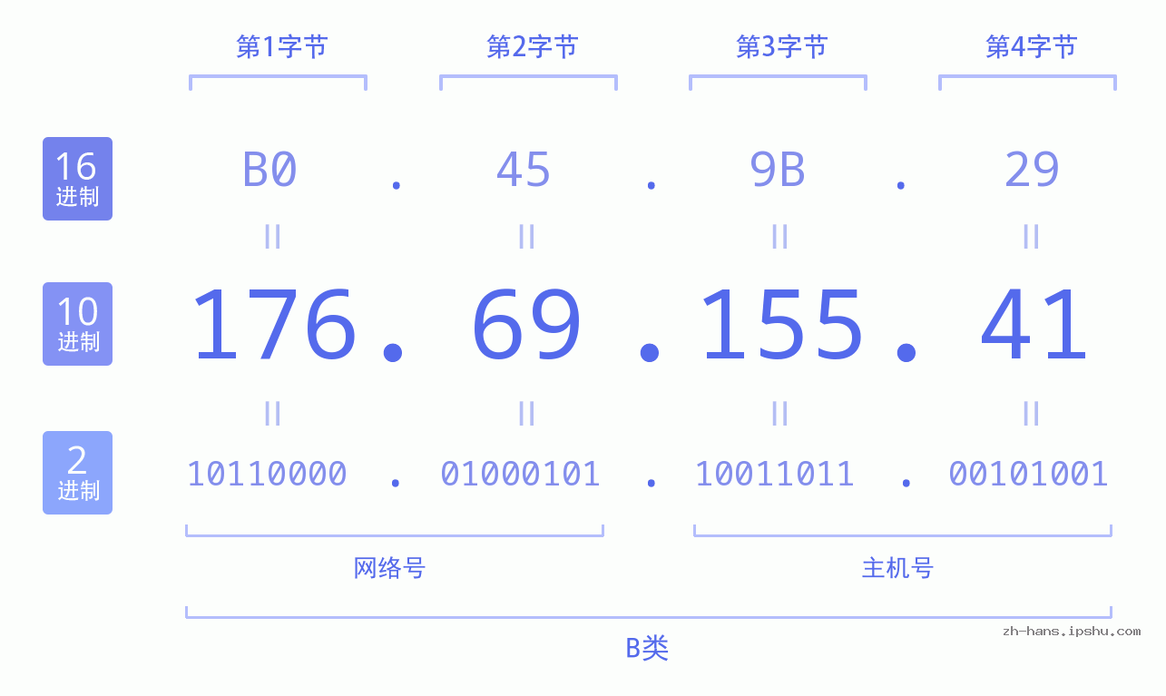 IP地址:176.69.155.41 数据结构图 二进制 十进制 十六进制 IPv4: 176.69.155.41 网络类型 网络号 主机号