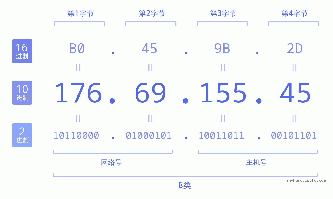 IP地址:176.69.155.45 数据结构图 二进制 十进制 十六进制 IPv4: 176.69.155.45 网络类型 网络号 主机号
