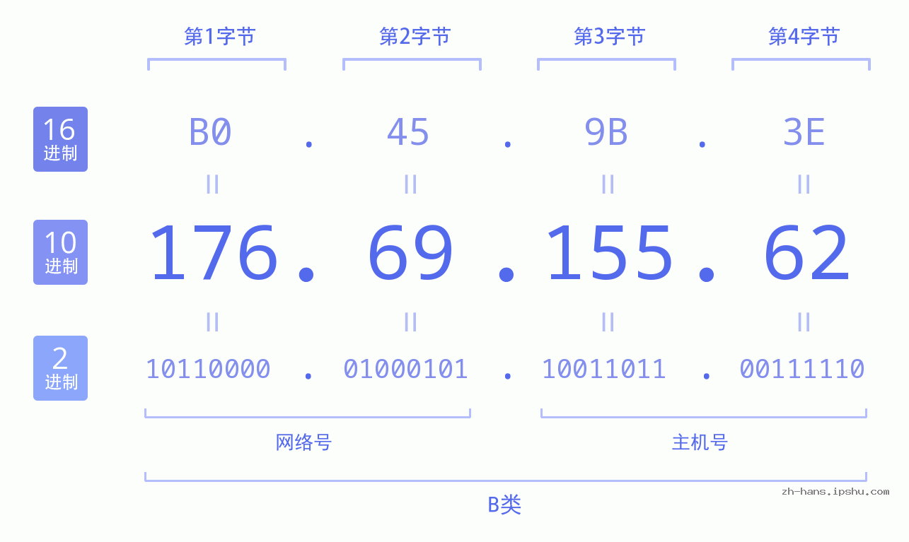 IP地址:176.69.155.62 数据结构图 二进制 十进制 十六进制 IPv4: 176.69.155.62 网络类型 网络号 主机号