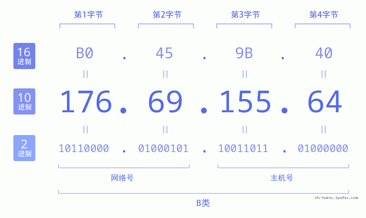 IP地址:176.69.155.64 数据结构图 二进制 十进制 十六进制 IPv4: 176.69.155.64 网络类型 网络号 主机号