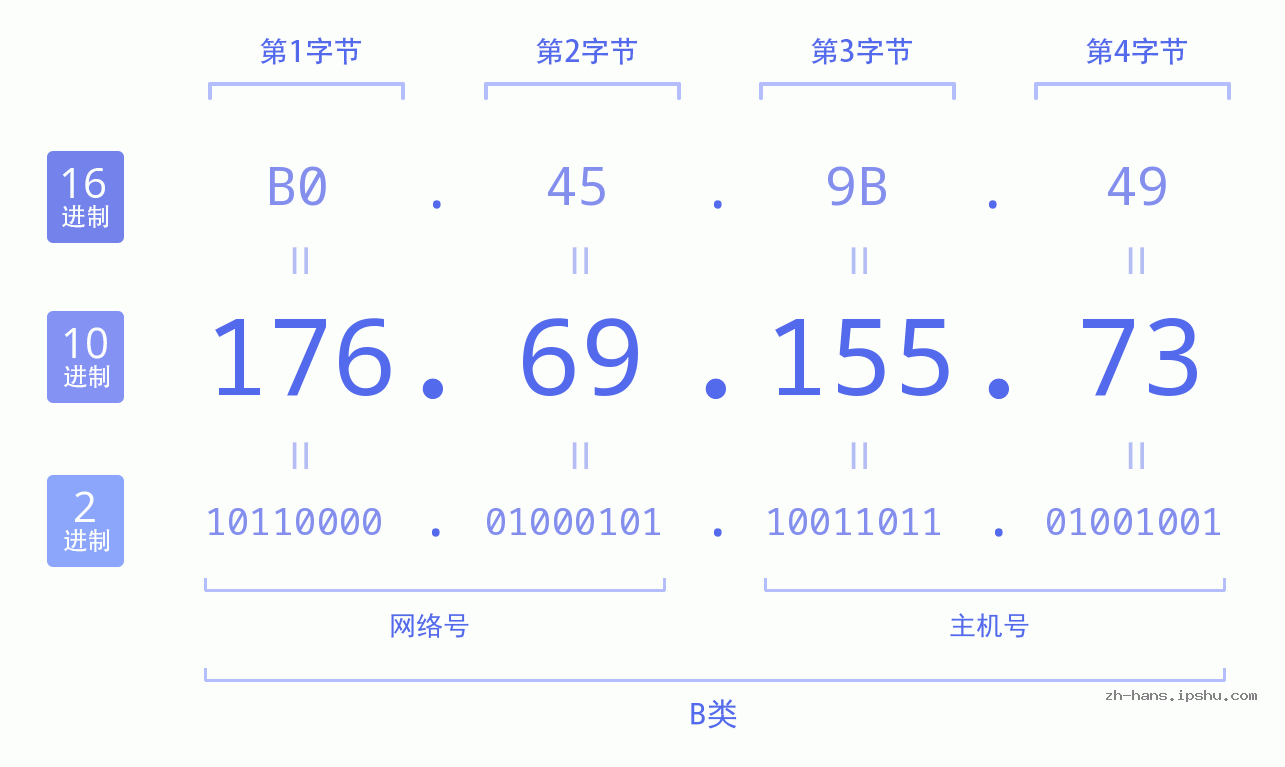 IP地址:176.69.155.73 数据结构图 二进制 十进制 十六进制 IPv4: 176.69.155.73 网络类型 网络号 主机号