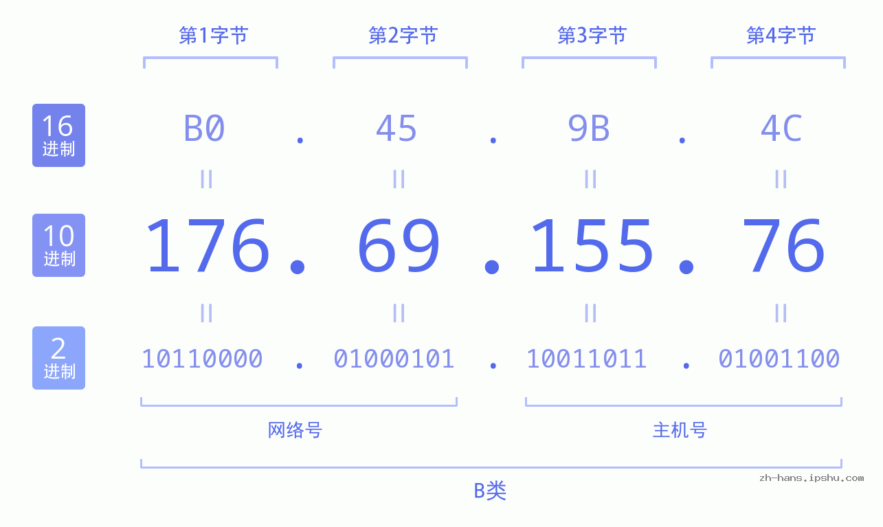IP地址:176.69.155.76 数据结构图 二进制 十进制 十六进制 IPv4: 176.69.155.76 网络类型 网络号 主机号
