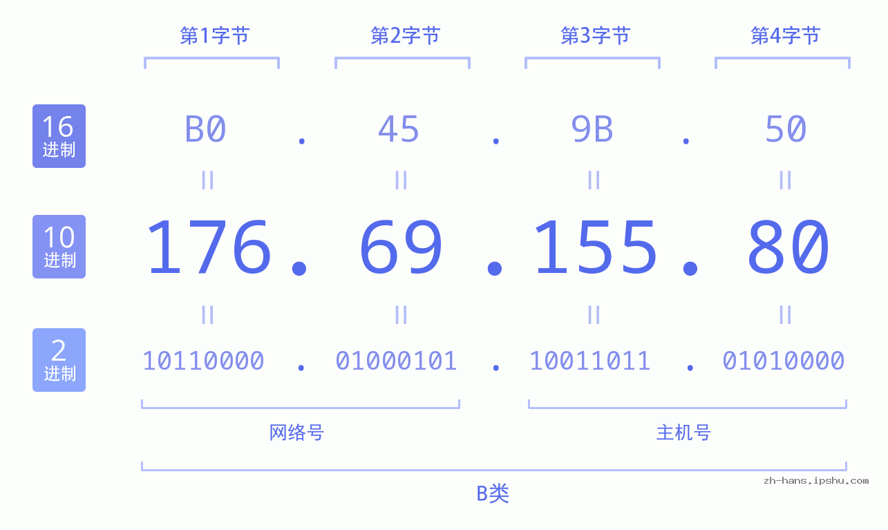 IP地址:176.69.155.80 数据结构图 二进制 十进制 十六进制 IPv4: 176.69.155.80 网络类型 网络号 主机号