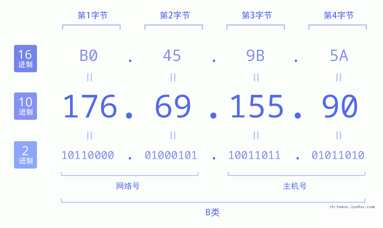 IP地址:176.69.155.90 数据结构图 二进制 十进制 十六进制 IPv4: 176.69.155.90 网络类型 网络号 主机号