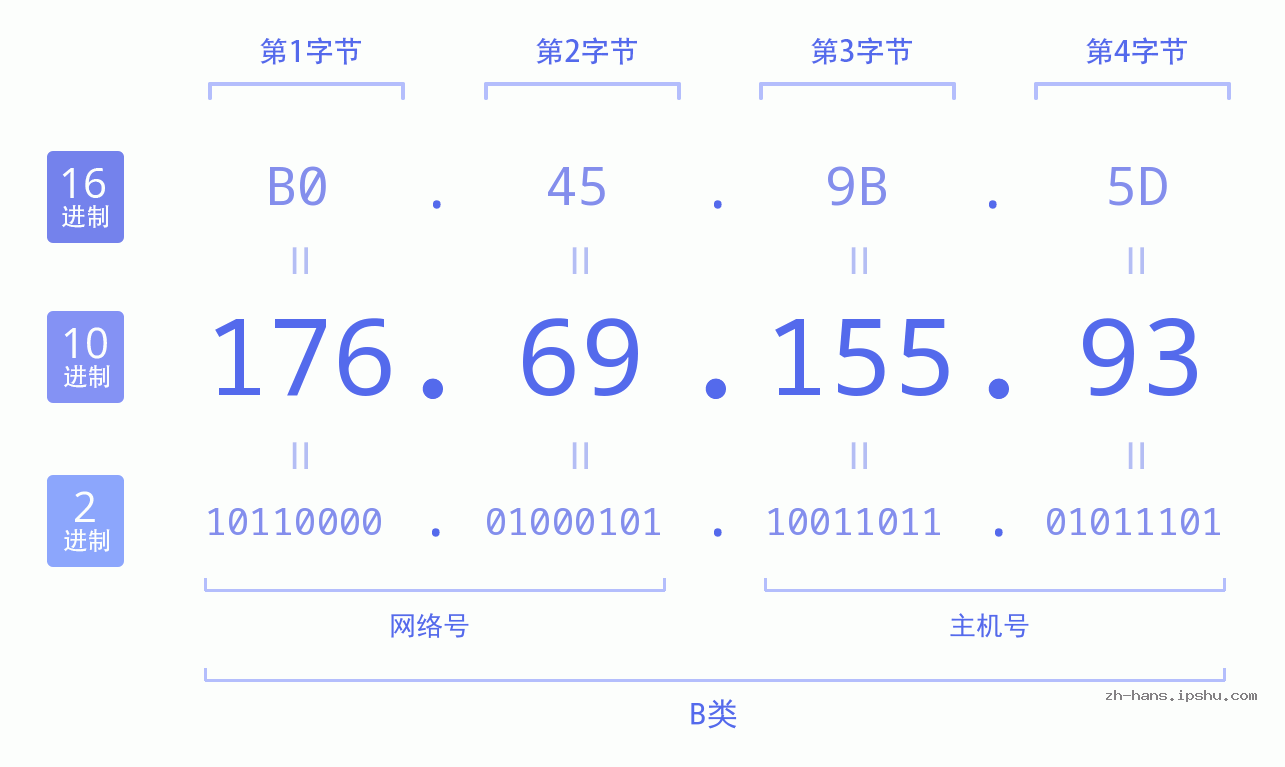 IP地址:176.69.155.93 数据结构图 二进制 十进制 十六进制 IPv4: 176.69.155.93 网络类型 网络号 主机号