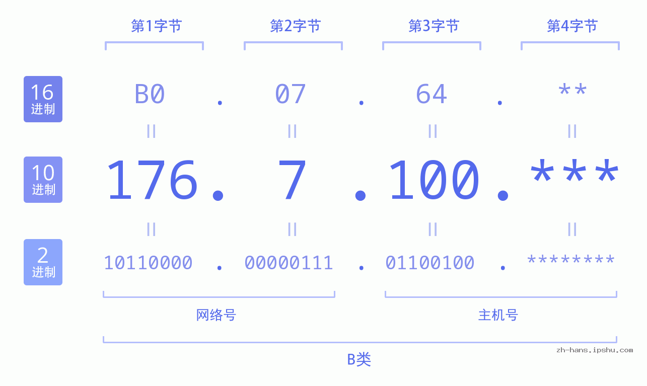IP地址:176.7.100 数据结构图 二进制 十进制 十六进制 IPv4: 176.7.100 网络类型 网络号 主机号