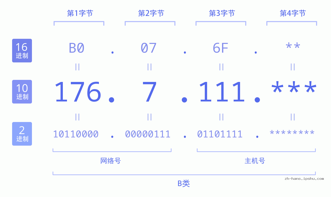 IP地址:176.7.111 数据结构图 二进制 十进制 十六进制 IPv4: 176.7.111 网络类型 网络号 主机号
