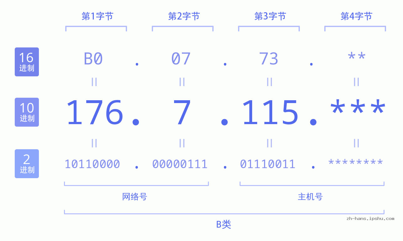 IP地址:176.7.115 数据结构图 二进制 十进制 十六进制 IPv4: 176.7.115 网络类型 网络号 主机号