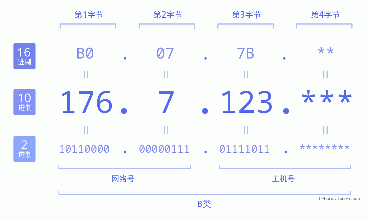 IP地址:176.7.123 数据结构图 二进制 十进制 十六进制 IPv4: 176.7.123 网络类型 网络号 主机号