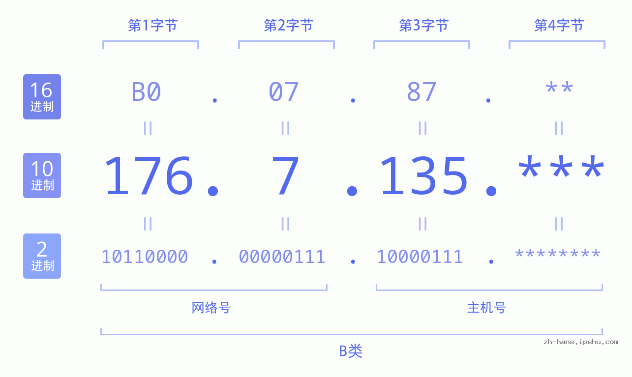 IP地址:176.7.135 数据结构图 二进制 十进制 十六进制 IPv4: 176.7.135 网络类型 网络号 主机号