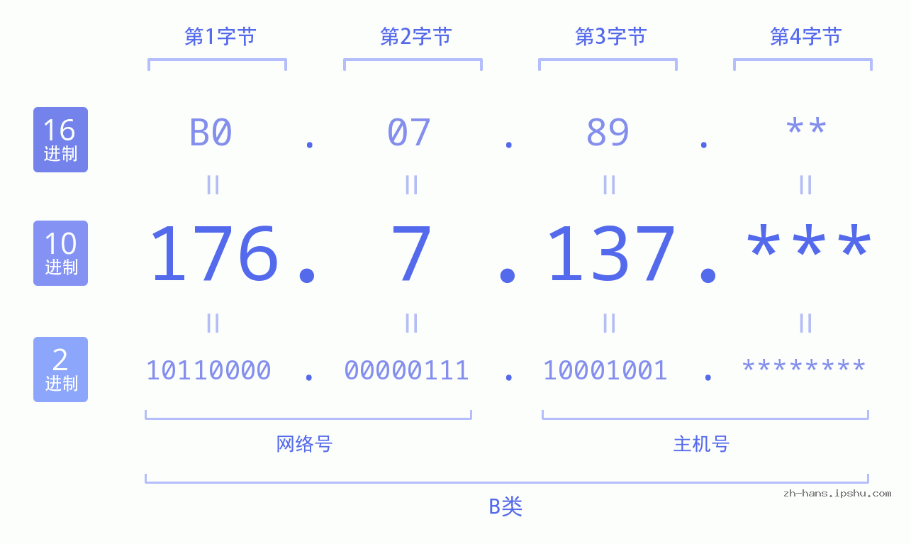 IP地址:176.7.137 数据结构图 二进制 十进制 十六进制 IPv4: 176.7.137 网络类型 网络号 主机号