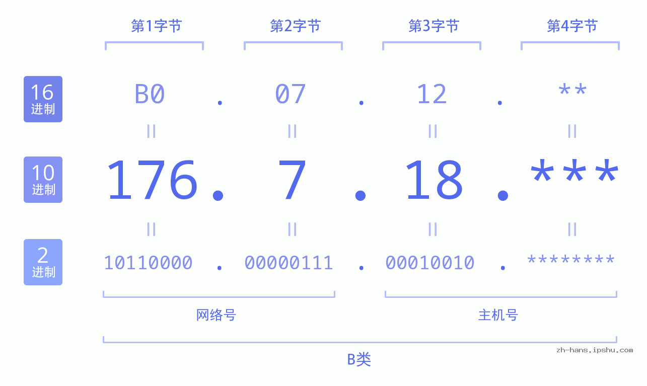 IP地址:176.7.18 数据结构图 二进制 十进制 十六进制 IPv4: 176.7.18 网络类型 网络号 主机号