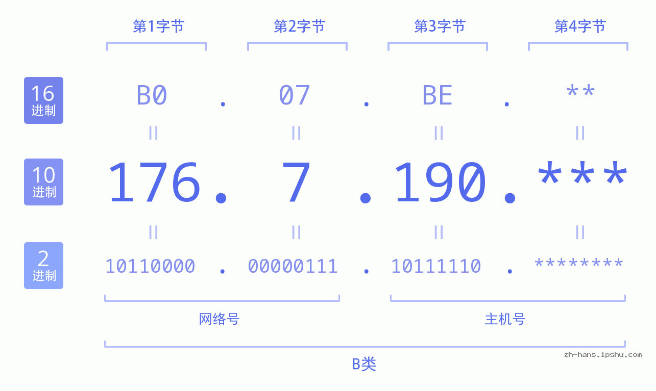 IP地址:176.7.190 数据结构图 二进制 十进制 十六进制 IPv4: 176.7.190 网络类型 网络号 主机号