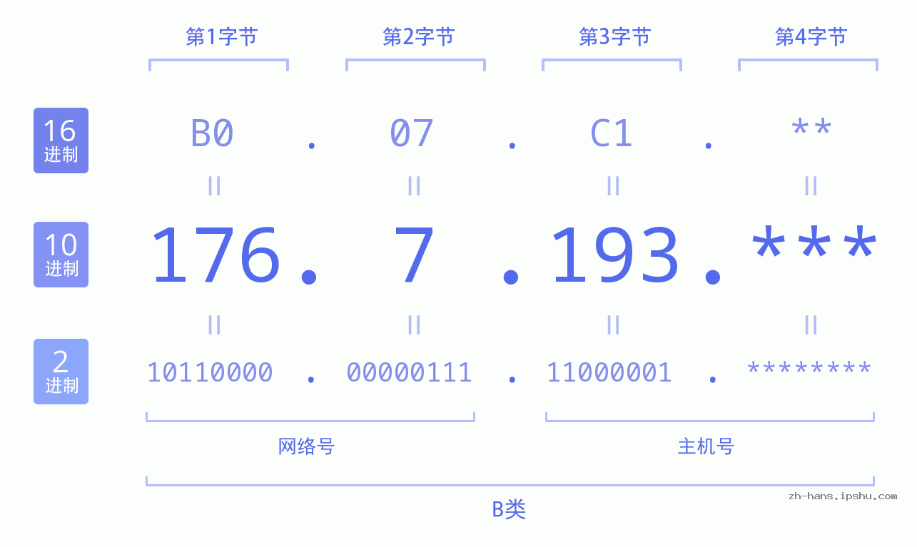 IP地址:176.7.193 数据结构图 二进制 十进制 十六进制 IPv4: 176.7.193 网络类型 网络号 主机号