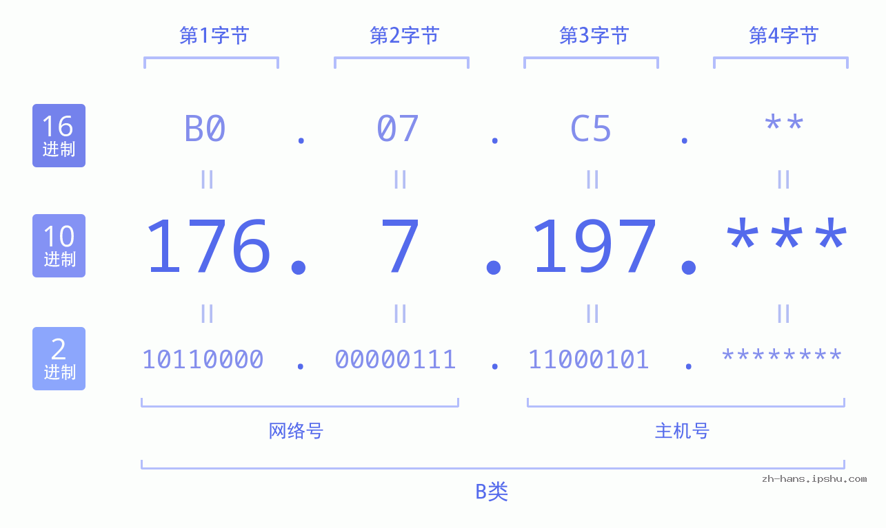 IP地址:176.7.197 数据结构图 二进制 十进制 十六进制 IPv4: 176.7.197 网络类型 网络号 主机号