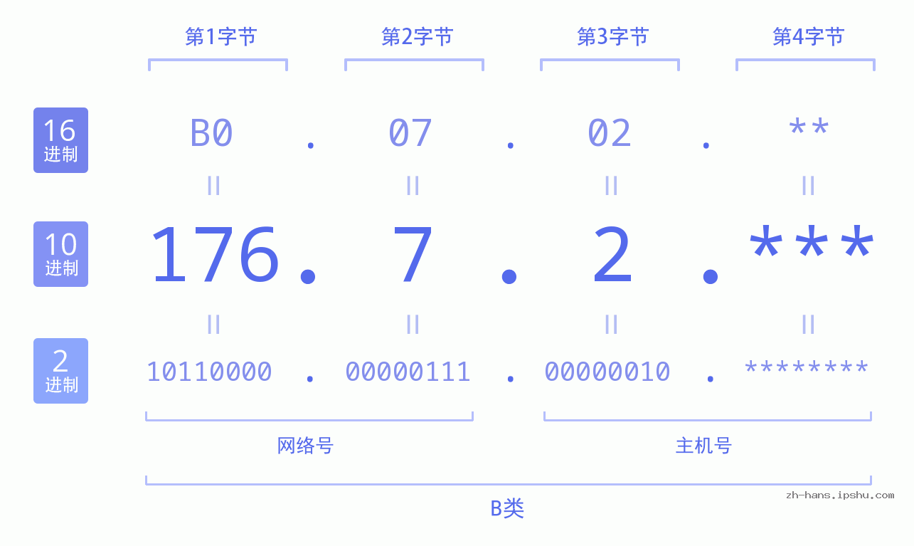 IP地址:176.7.2 数据结构图 二进制 十进制 十六进制 IPv4: 176.7.2 网络类型 网络号 主机号