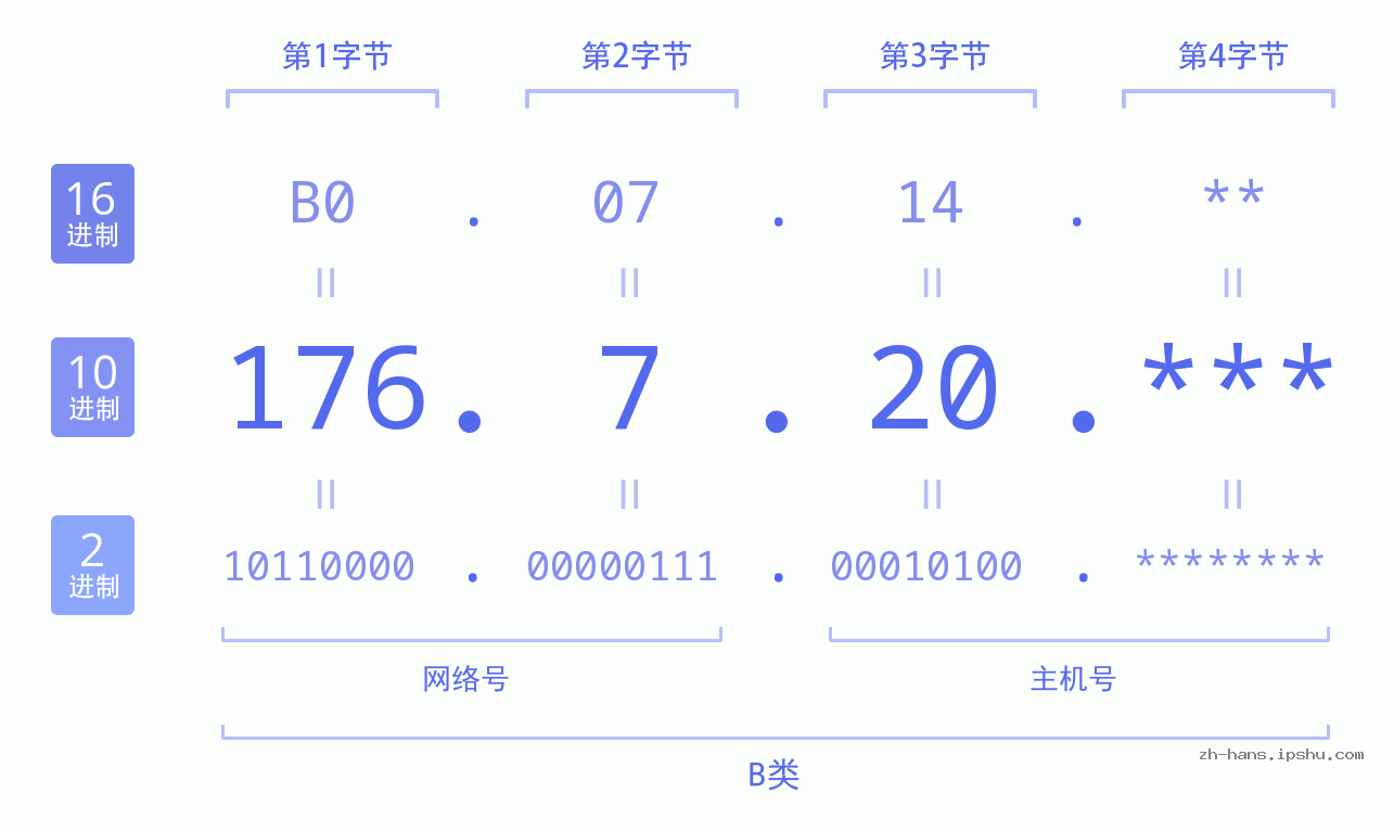IP地址:176.7.20 数据结构图 二进制 十进制 十六进制 IPv4: 176.7.20 网络类型 网络号 主机号