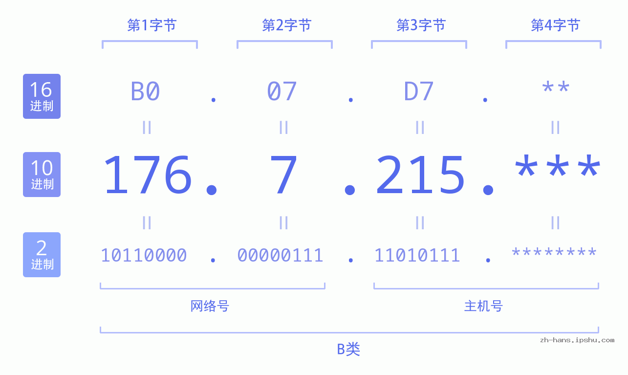 IP地址:176.7.215 数据结构图 二进制 十进制 十六进制 IPv4: 176.7.215 网络类型 网络号 主机号