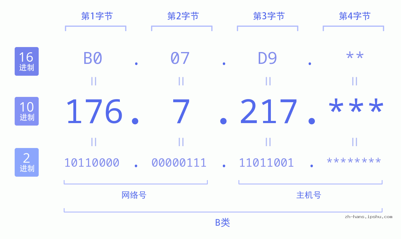 IP地址:176.7.217 数据结构图 二进制 十进制 十六进制 IPv4: 176.7.217 网络类型 网络号 主机号