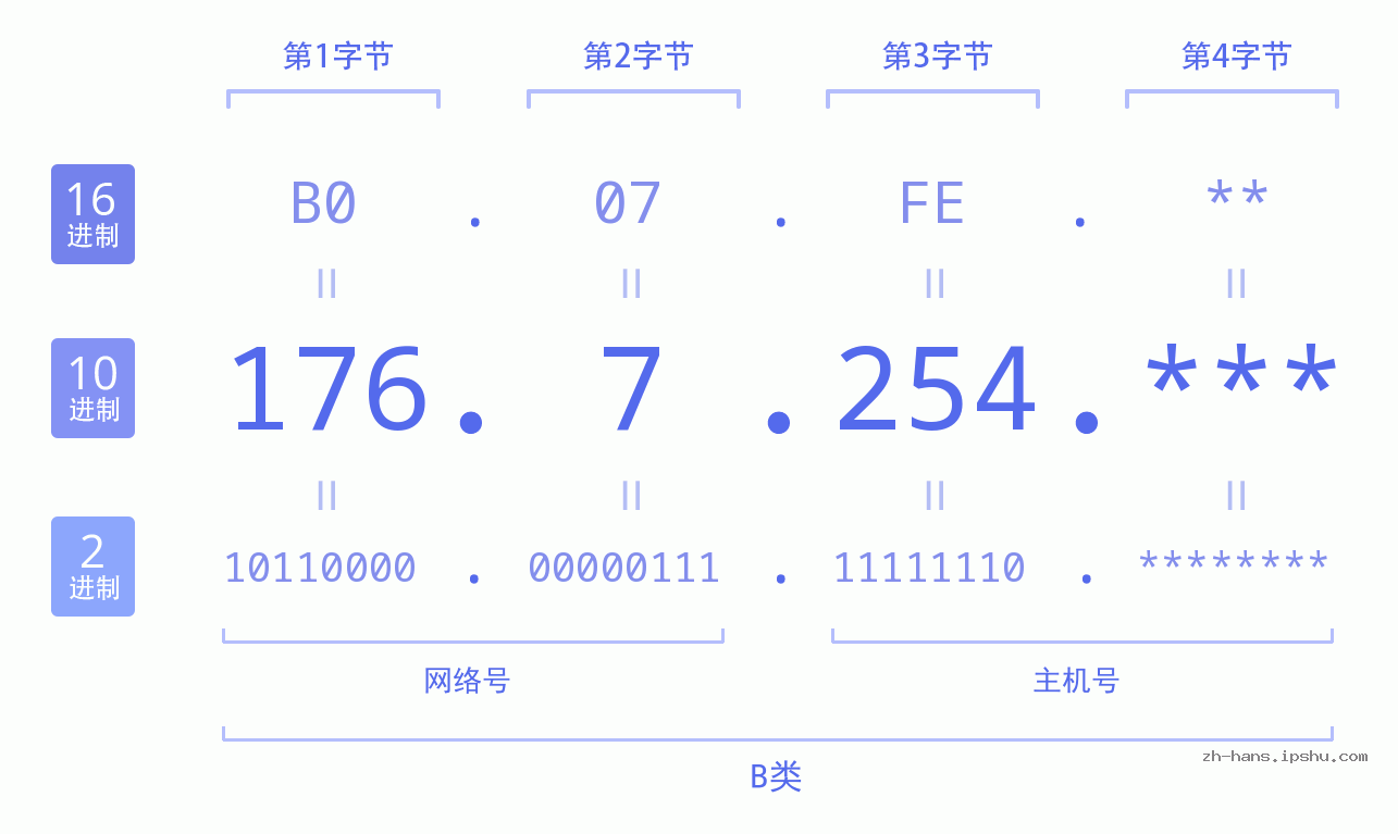 IP地址:176.7.254 数据结构图 二进制 十进制 十六进制 IPv4: 176.7.254 网络类型 网络号 主机号
