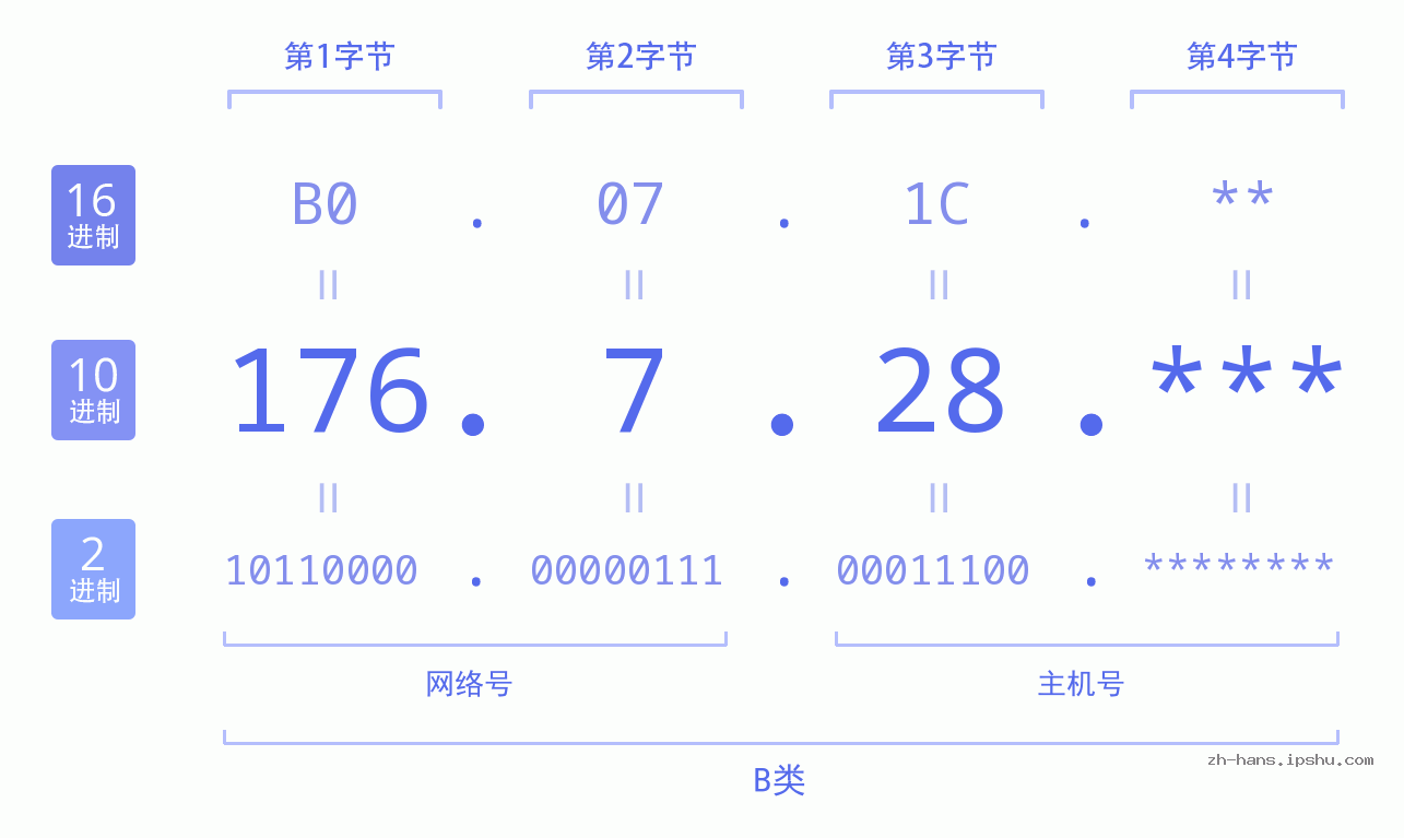 IP地址:176.7.28 数据结构图 二进制 十进制 十六进制 IPv4: 176.7.28 网络类型 网络号 主机号