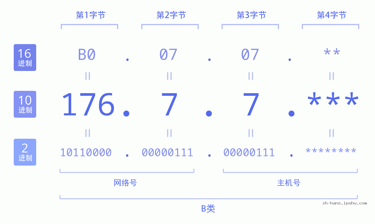 IPv4: 176.7.7 网络类型 网络号 主机号