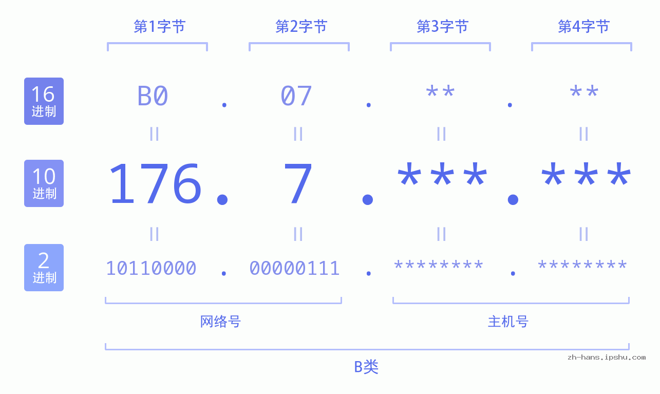 IP地址:176.7 数据结构图 二进制 十进制 十六进制 IPv4: 176.7 网络类型 网络号 主机号