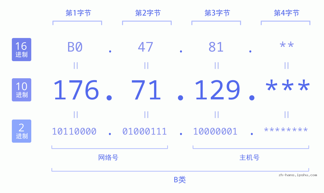 IP地址:176.71.129 数据结构图 二进制 十进制 十六进制 IPv4: 176.71.129 网络类型 网络号 主机号