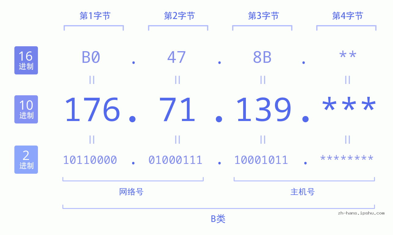 IP地址:176.71.139 数据结构图 二进制 十进制 十六进制 IPv4: 176.71.139 网络类型 网络号 主机号