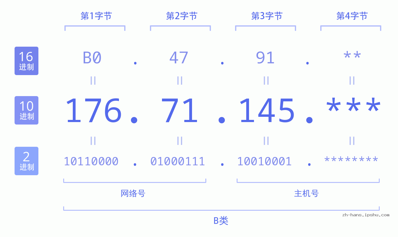IP地址:176.71.145 数据结构图 二进制 十进制 十六进制 IPv4: 176.71.145 网络类型 网络号 主机号