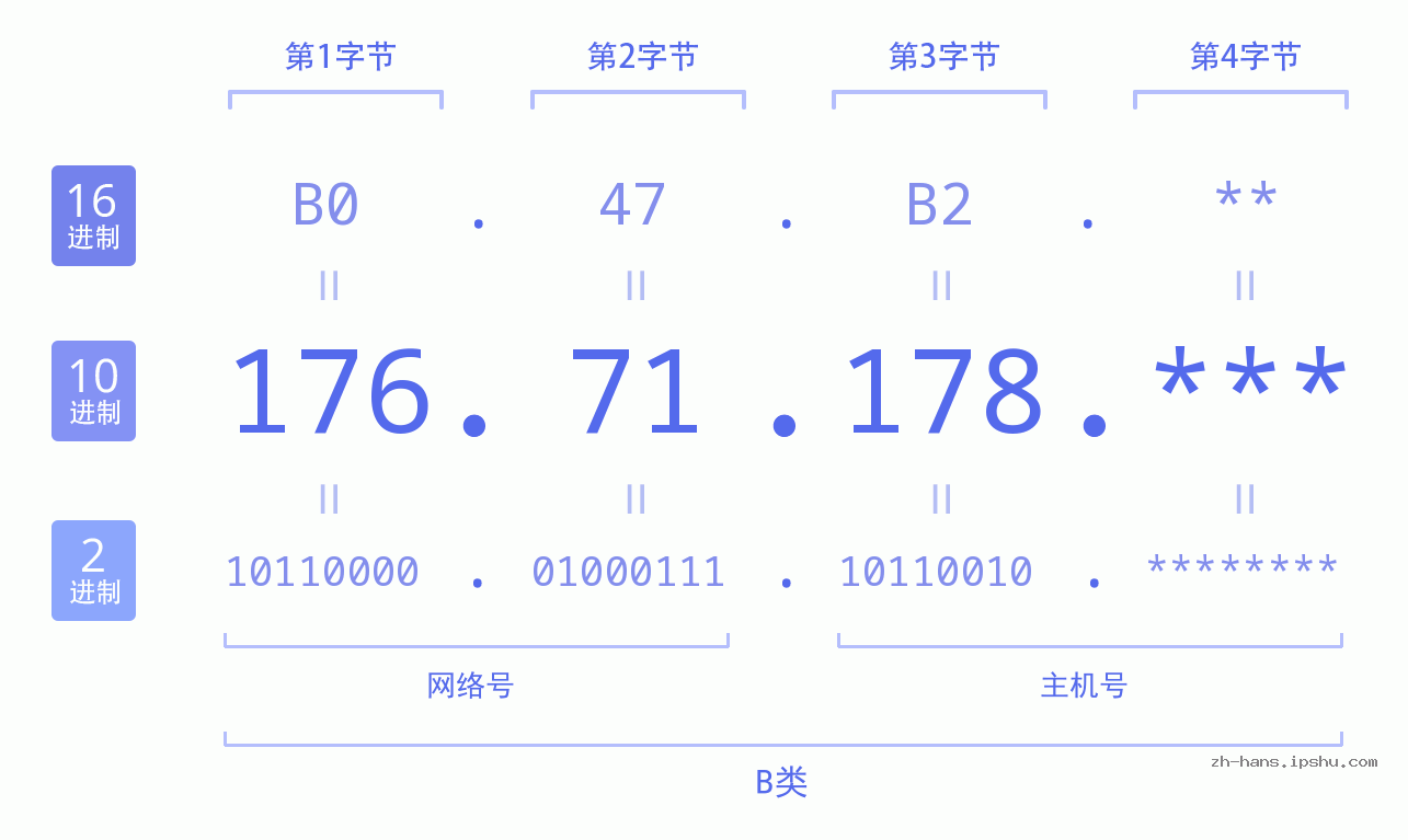 IP地址:176.71.178 数据结构图 二进制 十进制 十六进制 IPv4: 176.71.178 网络类型 网络号 主机号
