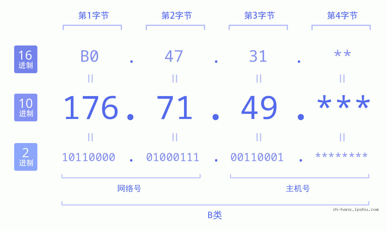 IP地址:176.71.49 数据结构图 二进制 十进制 十六进制 IPv4: 176.71.49 网络类型 网络号 主机号