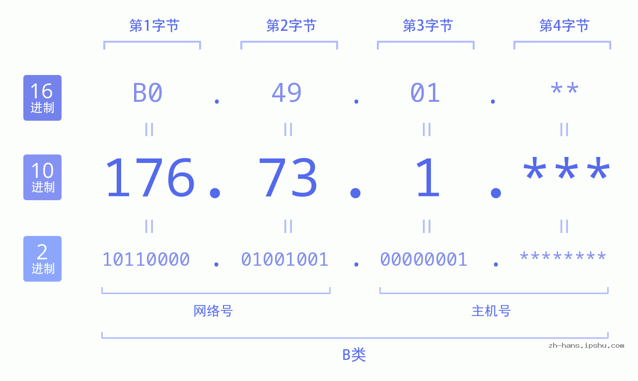 IP地址:176.73.1 数据结构图 二进制 十进制 十六进制 IPv4: 176.73.1 网络类型 网络号 主机号