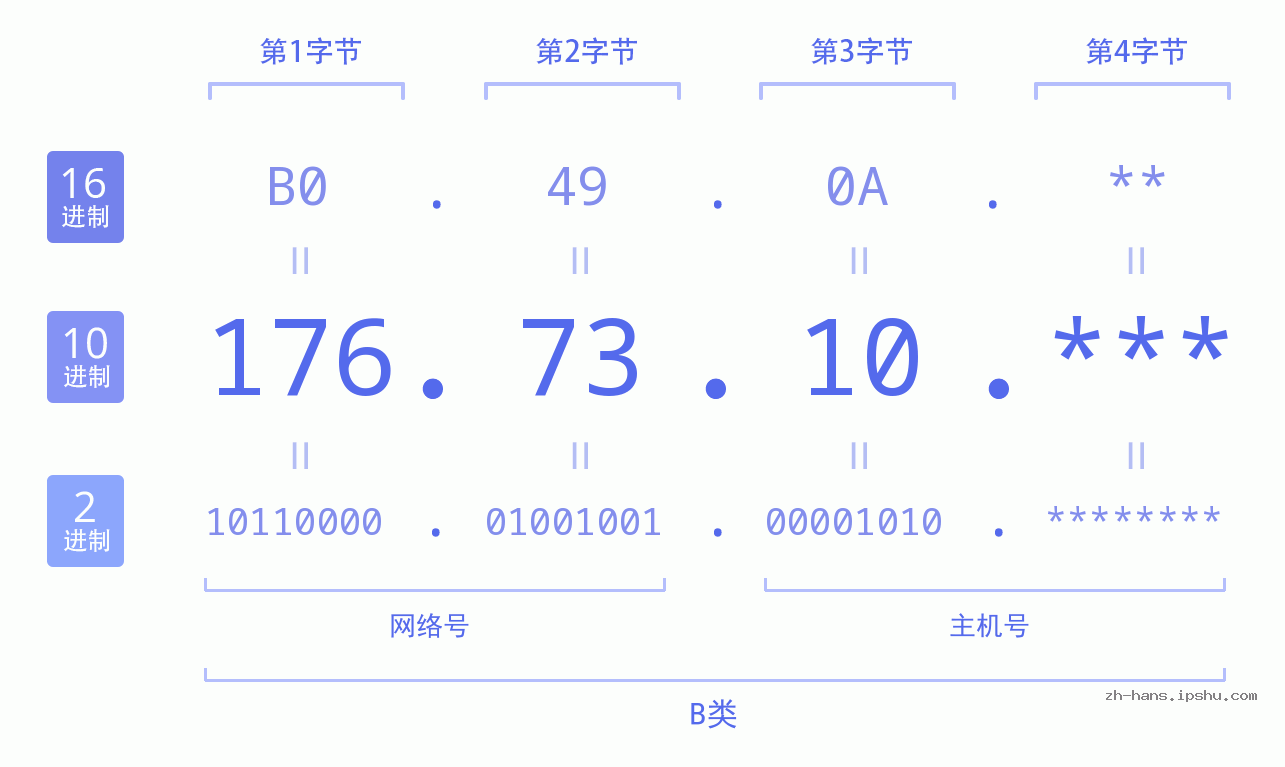 IP地址:176.73.10 数据结构图 二进制 十进制 十六进制 IPv4: 176.73.10 网络类型 网络号 主机号