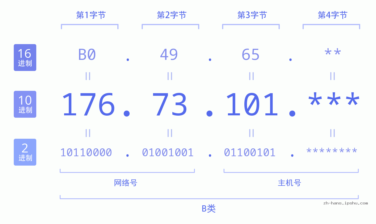 IP地址:176.73.101 数据结构图 二进制 十进制 十六进制 IPv4: 176.73.101 网络类型 网络号 主机号
