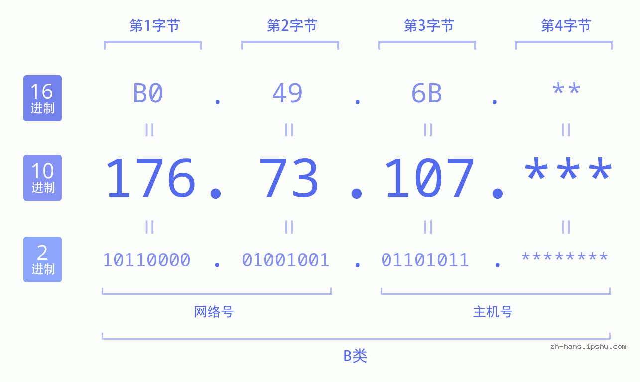 IP地址:176.73.107 数据结构图 二进制 十进制 十六进制 IPv4: 176.73.107 网络类型 网络号 主机号