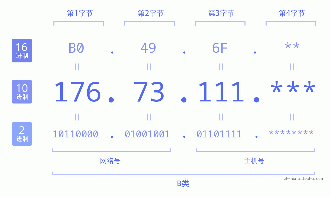 IPv4: 176.73.111 网络类型 网络号 主机号