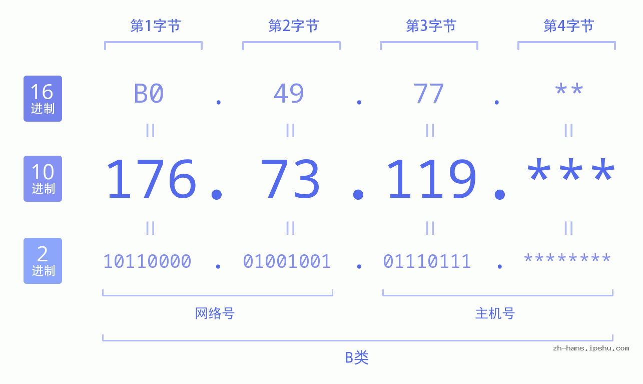 IP地址:176.73.119 数据结构图 二进制 十进制 十六进制 IPv4: 176.73.119 网络类型 网络号 主机号