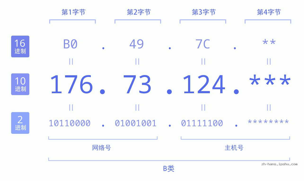 IP地址:176.73.124 数据结构图 二进制 十进制 十六进制 IPv4: 176.73.124 网络类型 网络号 主机号