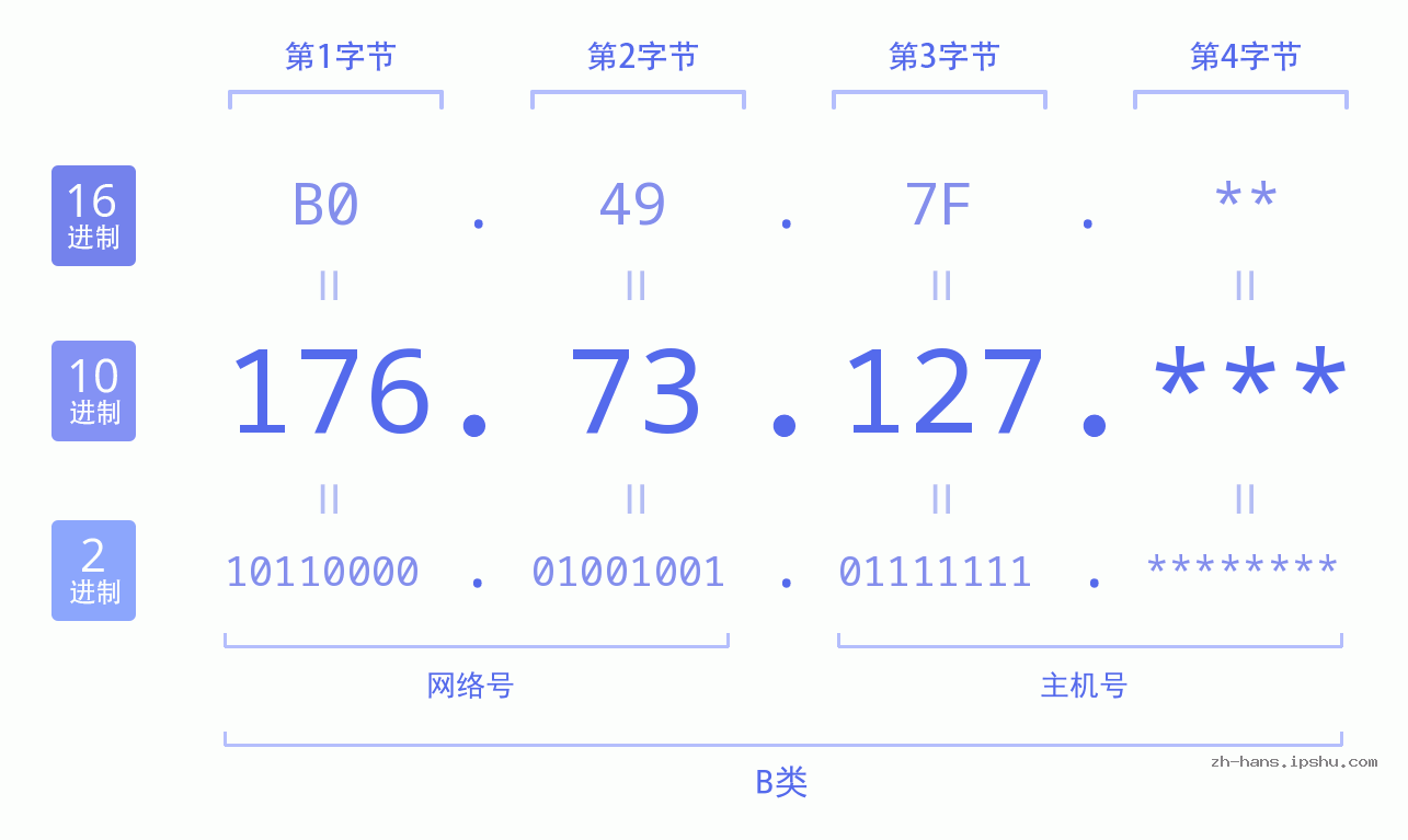 IP地址:176.73.127 数据结构图 二进制 十进制 十六进制 IPv4: 176.73.127 网络类型 网络号 主机号