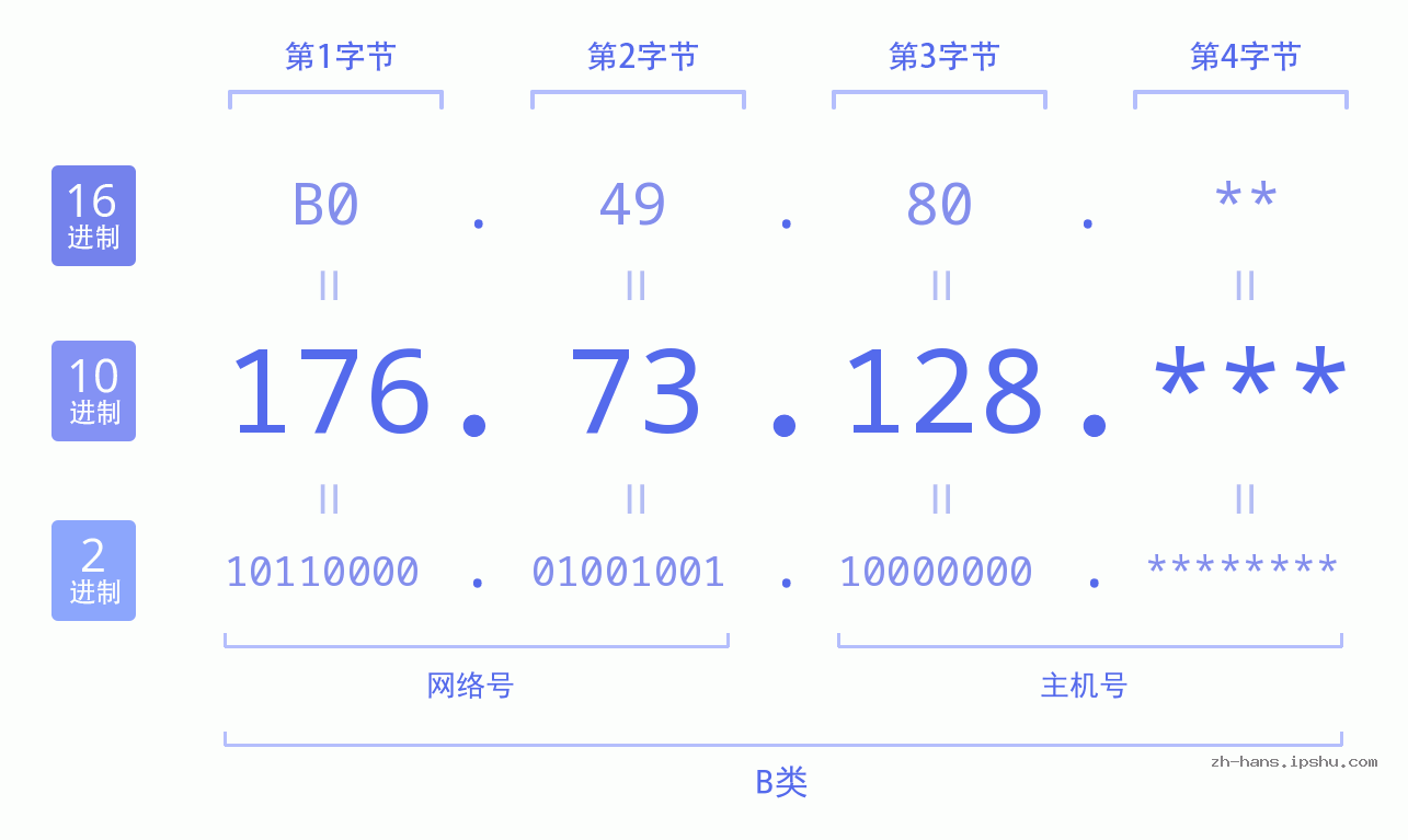 IPv4: 176.73.128 网络类型 网络号 主机号